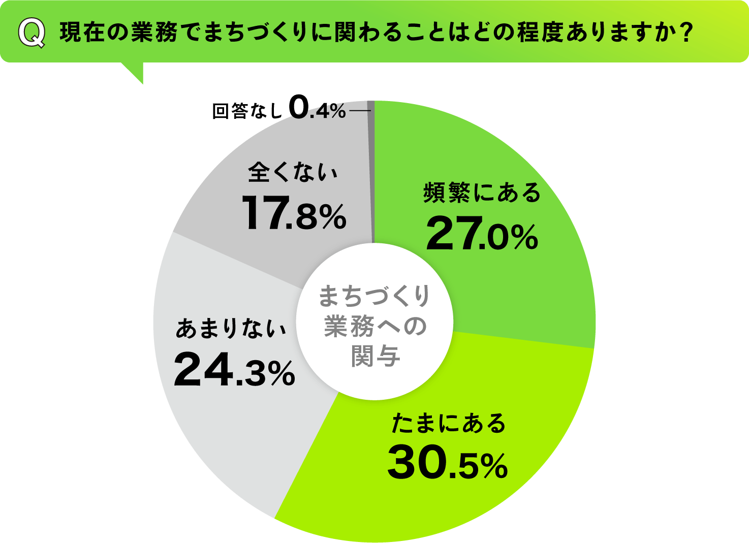 まちづくり業務への関与アンケート